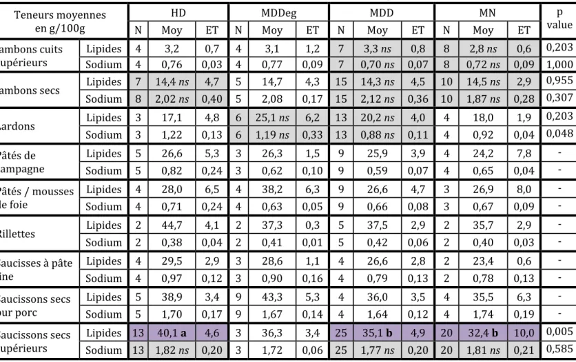 Tableau 3 : Comparaison de la composition nutritionnelle selon le segment de marché en 2012  Teneurs moyennes  