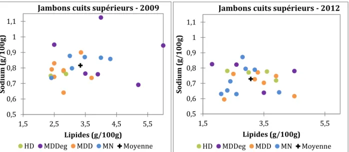 Figure 6 : Combinaison lipides / sodium pour les jambons cuits supérieurs en 2009 et 20120,50,60,70,80,911,11,52,53,54,55,5Sodium(g/100g)Lipides (g/100g)