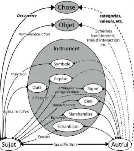 FIGURE 1:  Diagramme général du système des relations aux objets          (Source: Blandin, 2002: 261)  