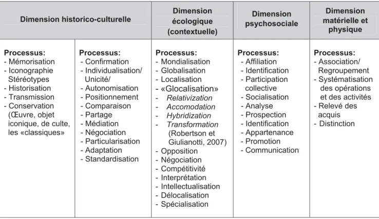 Tableau 2:   Modèle d’analyse des processus à l’œuvre dans la pratique du  design industriel 