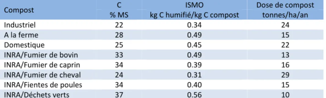 Tableau 2 : Valeurs moyennes de C et d'ISMO de composts et dose à appliquer afin de compenser les pertes de C d'un sol ferrallitique (voir  le texte pour explication)