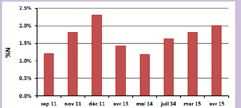 Figure 8 : Variation de la teneur en N de 2011 à 2015 des composts de déchets verts. 