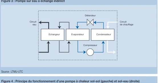 Figure 3 : Pompe sur eau à échange indirect