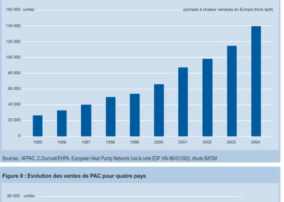 Figure 9 : evolution des ventes de PaC pour quatre pays