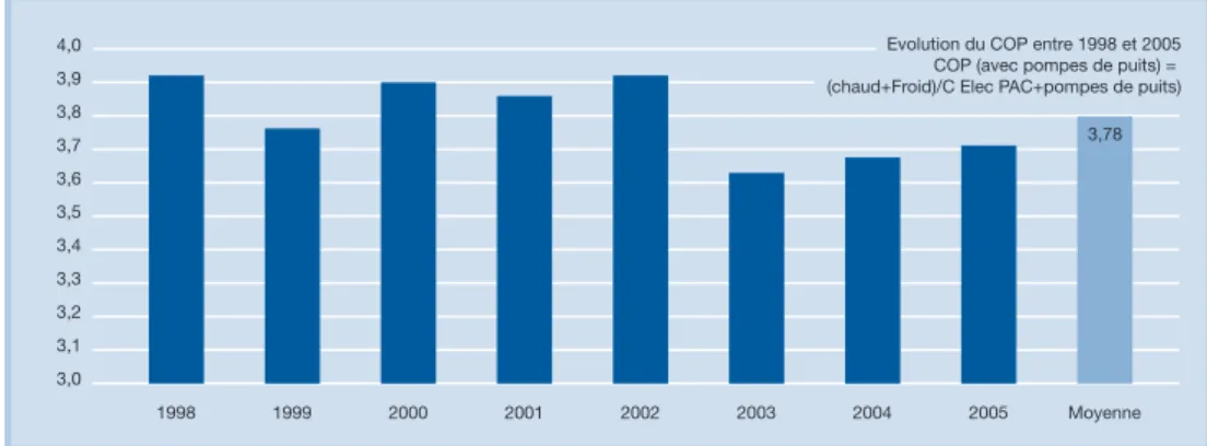 Figure 12 : evolution du CoP de la Caisse d’allocations Familiales de Lyon