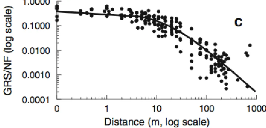 Figure 4 : Nombre de graines produites par fruits de pieds mâles stériles en fonction de la  distance à la source de pollen