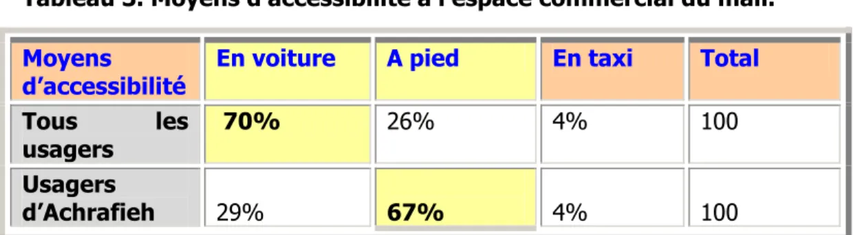 Tableau 2. Pourcentage des usagers consommateurs, hommes et femmes. 