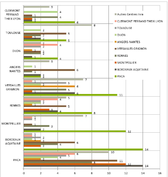 Figure 3 – Collaborations entre les 9 centres Inra ayant plus de 30 publications. 