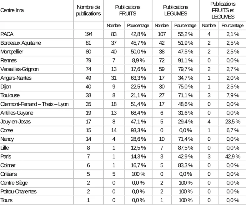 Tableau 3. Les centres Inra : Répartition des publications Fruits et légumes. 