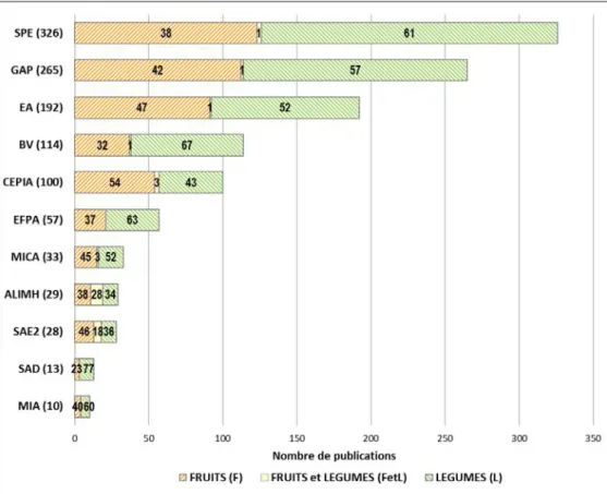 Figure  6  -  Nombre et pourcentage de publications du corpus F&amp;L Inra  en fonction des départements de  recherche Inra et répartition selon la typologie Fruits (F), Légumes (L) et Fruits et Légumes (FetL)