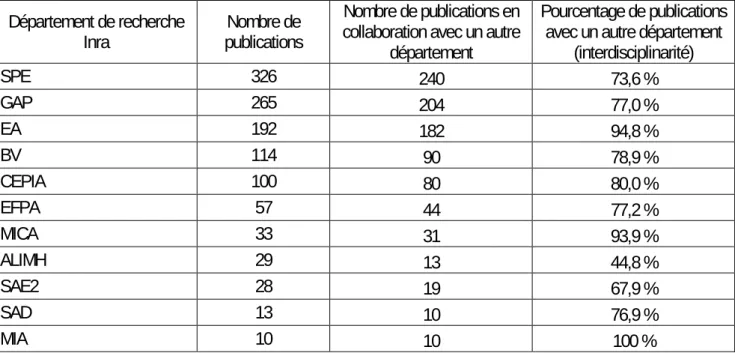 Tableau  4.  Pourcentage de recherches interdisciplinaires (impliquant au moins deux départements de  recherche) selon les départements de recherche Inra.