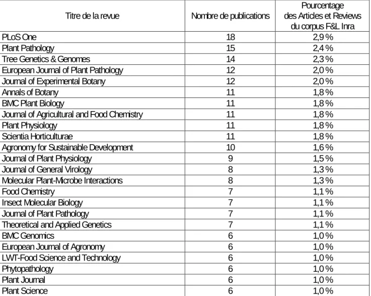 Tableau 5 – Principales revues de publication (au moins 1 % des Articles et Reviews du corpus F&amp;L Inra)