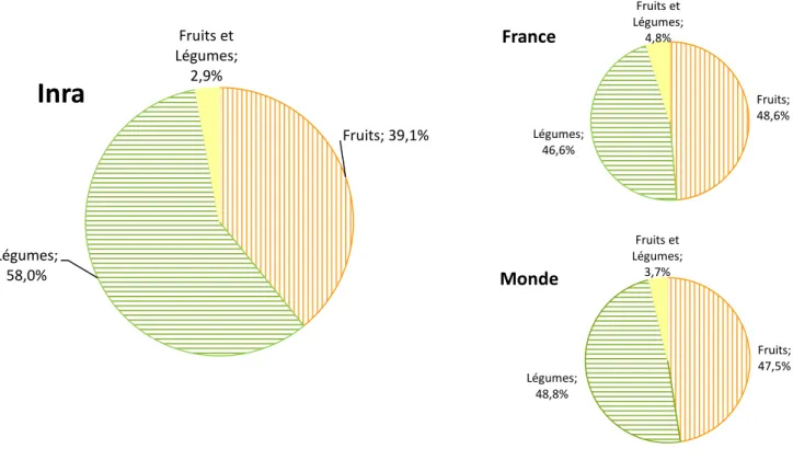 Figure 2 - Répartition des publications Inra en fonction de la typologie Fruits, Légumes, Fruits et Légumes en  parallèle avec les répartitions française et mondiale