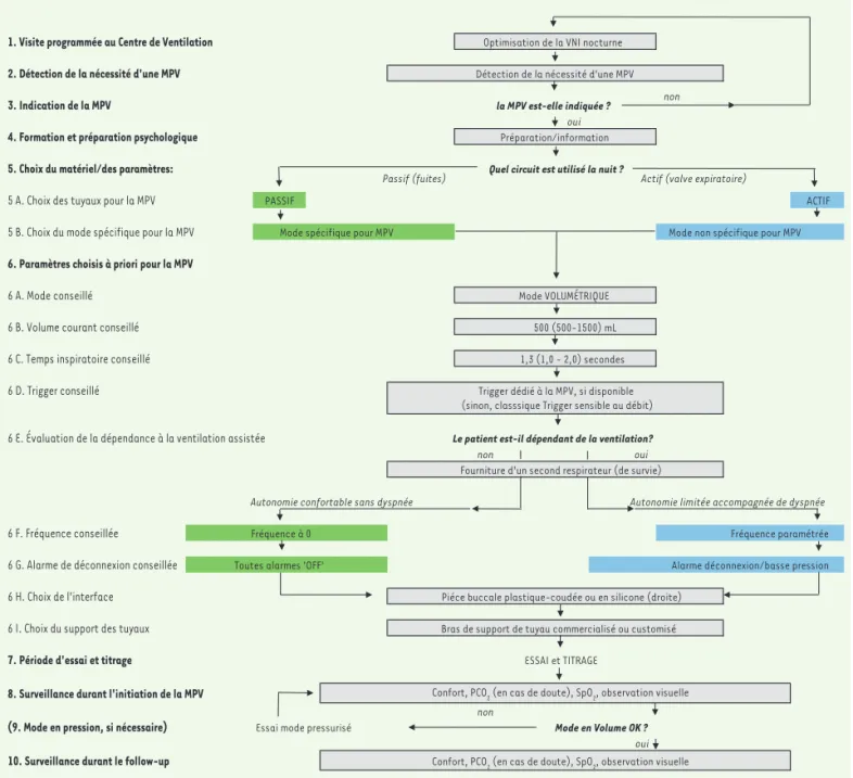 Figure 1. Algorithme décisionnel précédant la mise en route d’une MPV au long cours. Il existe pour chaque étape une description de l’aide à la  fourniture du service.