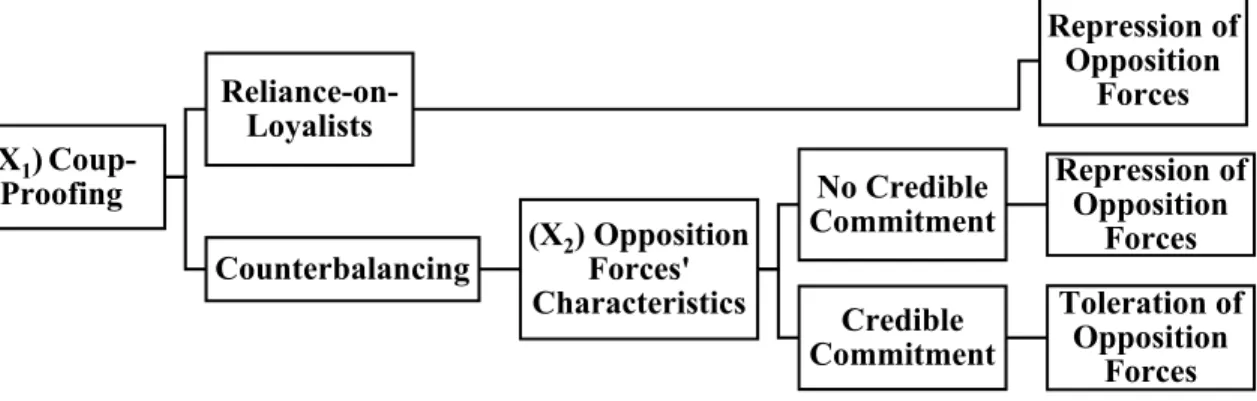 Figure 3: Armed Forces’ Actions in Relation to the Two Hypotheses 