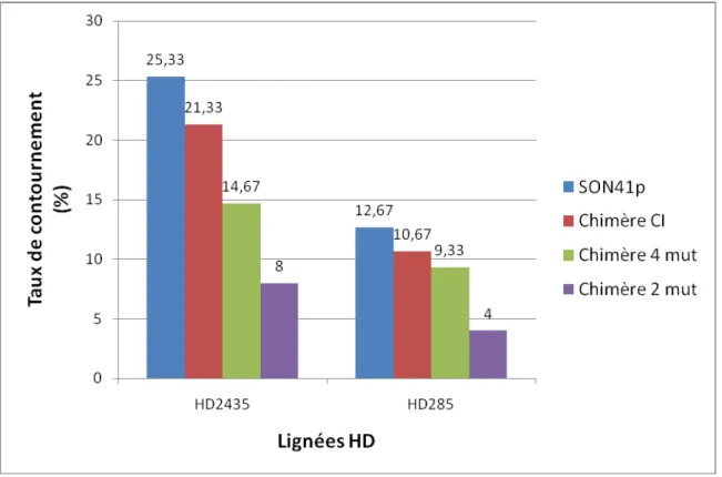 Figure 8 : Pourcentage de contournement des lignées HD2435 et HD285 parmi 150 plantes de chaque lignée  inoculées avec les différents virus
