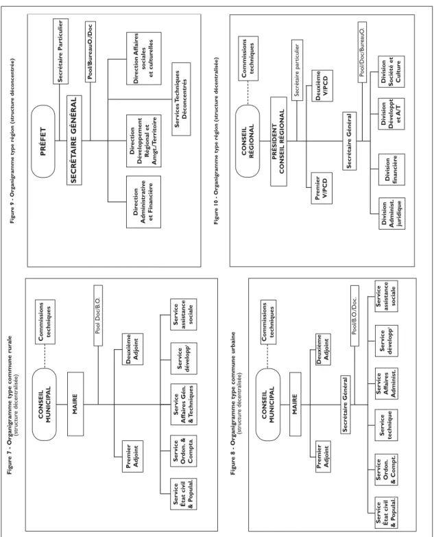 Figure 7 - Organigramme type commune rurale (structure décentralisée) Figure 8 - Organigramme type commune urbaine (structure décentralisée) Commissions techniques Service Affaires Administ.