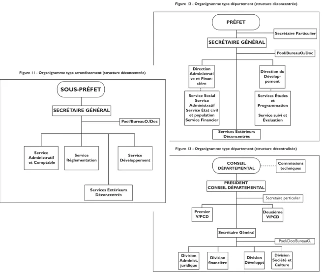 Figure 12 - Organigramme type département (structure déconcentrée)