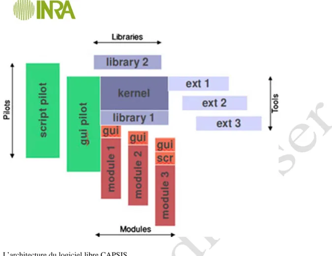 Fig. 1 L’architecture du logiciel libre CAPSIS.  