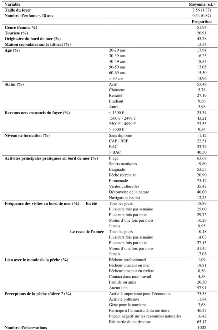 Tableau 2 : Statistiques descriptives de l’échantillon 