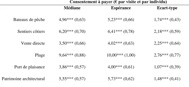 Tableau 6 : Caractéristiques de la distribution des consentements à payer pour chaque attribut  