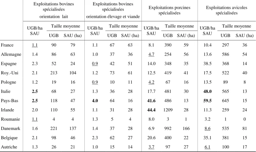 Tableau  2 :  SAU  et  UGB  moyens  par  type  d’exploitation  pour  les  12  premiers  pays  d’élevage de l’UE-28  Exploitations bovines  spécialisées  orientation  lait  Exploitations bovines spécialisées 