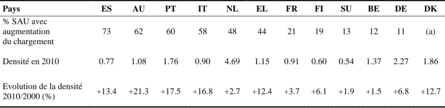 Tableau 5 : Part de la SAU ayant supporté une augmentation du chargement par pays 6