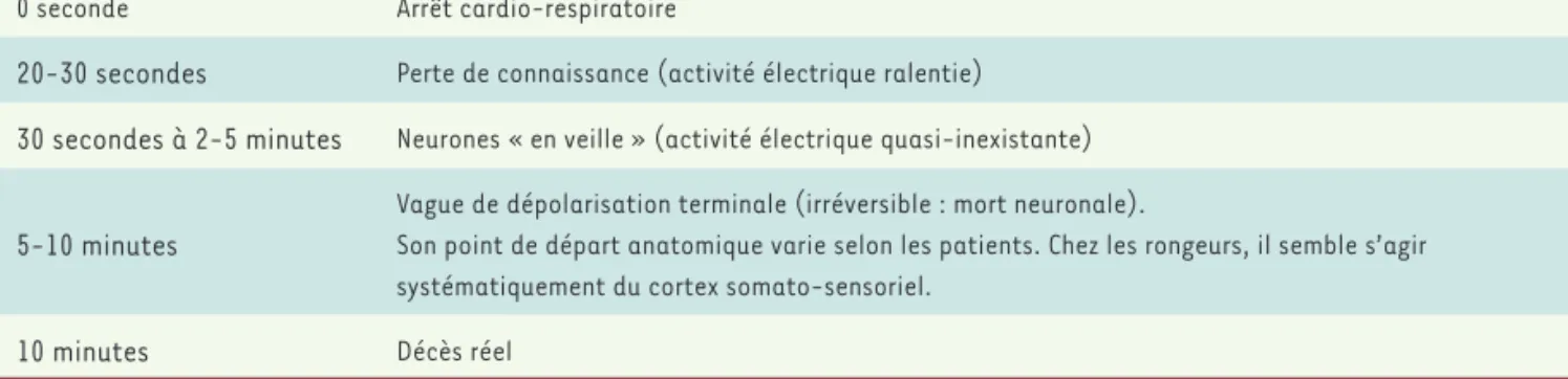 Tableau I. Chronologie de l’activité électrique neuronale au cours d’un arrêt cardio-respiratoire prolongé.