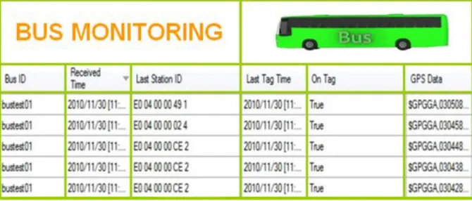 Figure I.10 : informations du conducteur [3] 