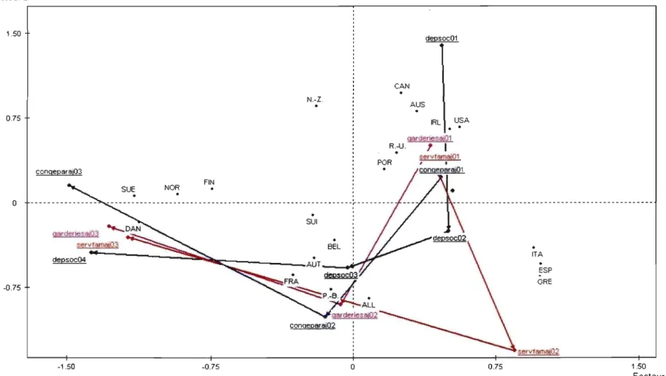 Figure 6 - Positionnement des variables significatives sur le  premier facteur en  2000:  les dépenses sociales 