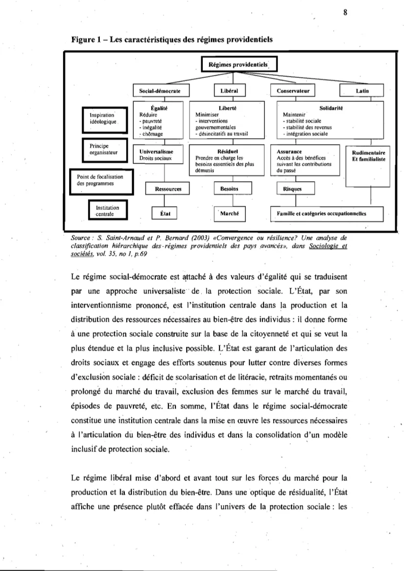 Figure 1 - Les caractéristiques des régimes  providentiels 