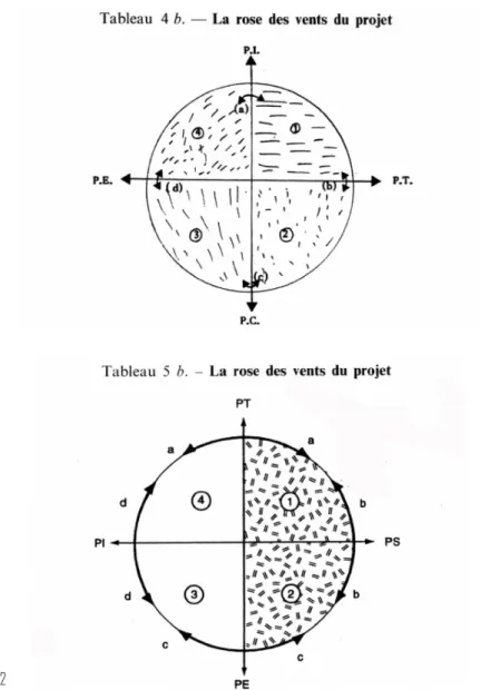Fig. 2 : Les deux versions du modèle de la « rose des vents » du projet.