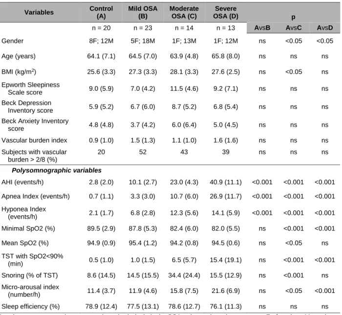 Table 1. Demographic, clinical, and polysomnographic variables for control subjects and OSA groups  