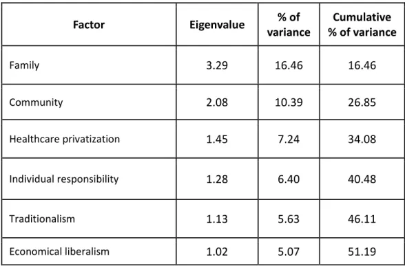 Table II: Total Variance Explained  Factor   Eigenvalue   % of  variance   Cumulative  % of variance  Family  3.29   16.46  16.46   Community  2.08   10.39   26.85   Healthcare privatization  1.45   7.24   34.08   Individual responsibility  1.28   6.40   4