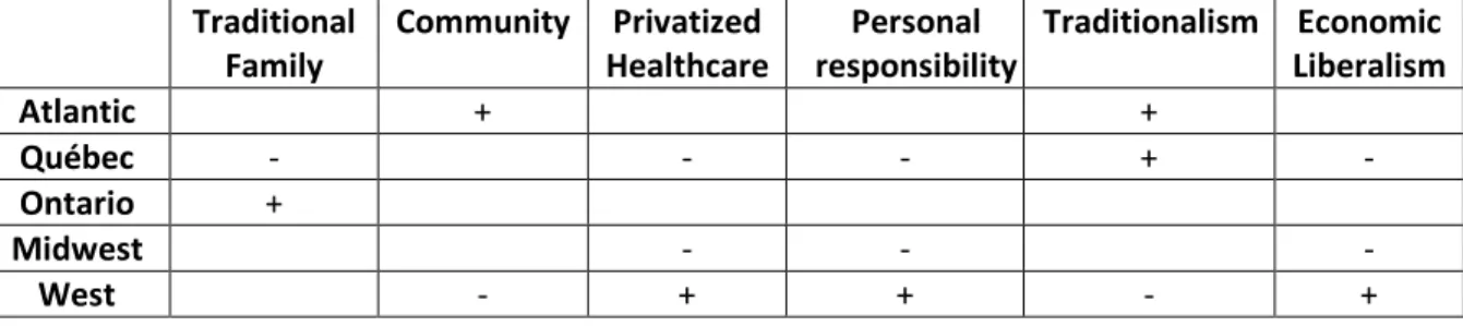 Table V: Hypotheses and Results: Summary  Hypotheses  Traditional  Family  Community  Privatized  Healthcare  Personal  responsibility  Traditionalism  Economic  Liberalism  Atlantic  +  +  Québec  -  -  -  +  -  Ontario  +  Midwest  -  -  -  West  -  +  +