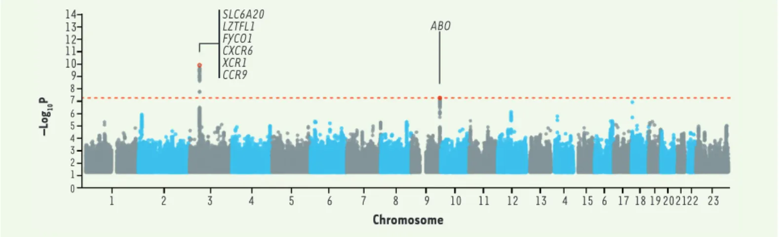 Figure 1. Manhattan plot de l’étude GWAS pour le risque d’infection sévère par le SARS-CoV-2 (severe acute respiratory syndrome-coronavirus-2)