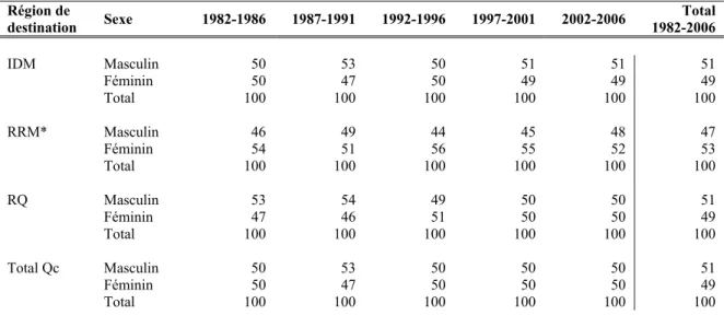 Tableau 2 - Structure selon le sexe des immigrants admis au Québec de 1982 à 2006, par  région de destination et période quinquennale 
