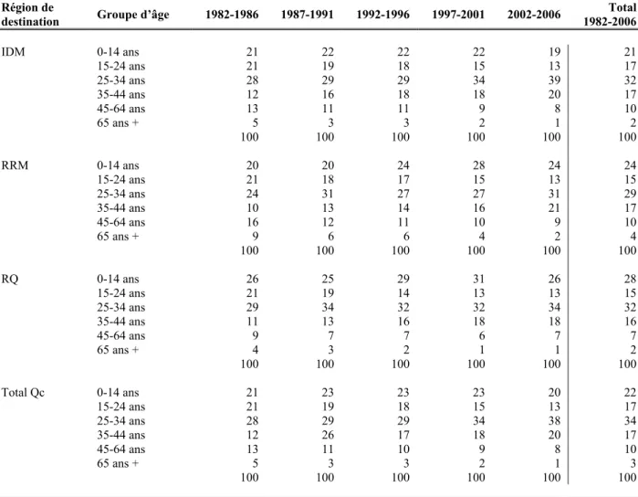 Tableau 4 - Structure selon le groupe d’âge des immigrants admis au Québec de 1982 à  2006, par région de destination et période quinquennale 