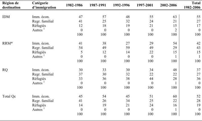 Tableau 8 - Structure selon la catégorie d’immigration des immigrants admis au Québec de  1982 à 2006, par région de destination et période quinquennale 
