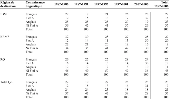 Tableau 14 - Structure selon la connaissance linguistique des immigrants admis au Québec  de 1982 à 2006, par région de destination et période quinquennale 