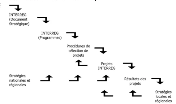 Figure 5: Les liens entre les objectifs du SDEC et les programmes INTERREG  (Sources: Waterhout et Janssen-Jansen 2006) 