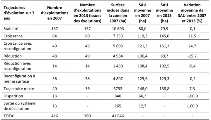 Tableau 4 : Nombre d’exploitations associées à chaque type de trajectoire d’évolution des parcellaires sur la  période 2007-2013  Trajectoires  d’évolution sur 7  ans  Nombre  d’exploitations en 2007  Nombre  d’exploitations en 2013 (issues  des évolutions