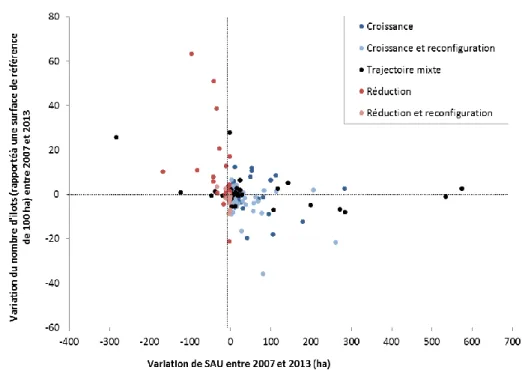 Figure 4 : Variation du nombre d’îlots (rapporté à une surface de référence de 100 ha) en fonction de la  variation de SAU entre 2007 et 2013