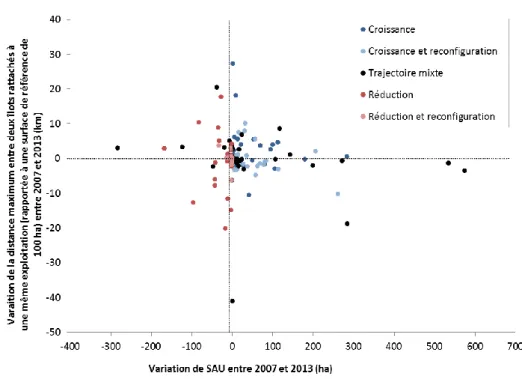 Figure 6 : Variation de la distance maximale entre deux îlots d’une même exploitation (rapportée à une  surface de référence de 100 ha) en fonction de la variation de SAU entre 2007 et 2013