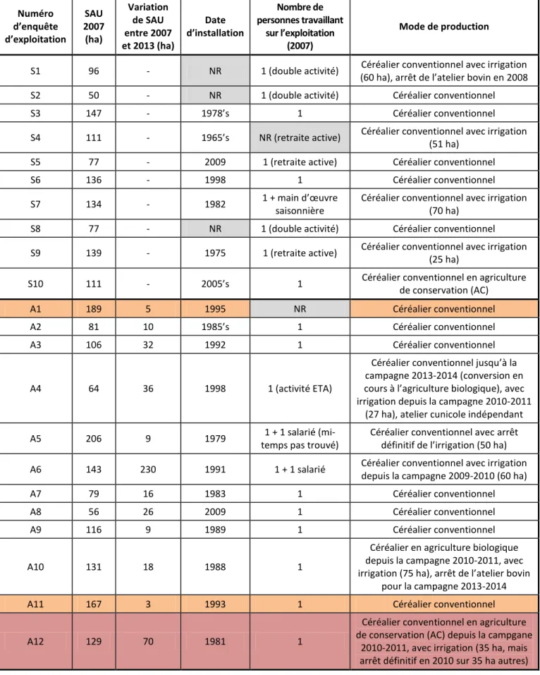 Tableau 5 : Caractéristiques des 22 exploitations enquêtées.  