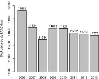 Figure 8 : Evolution de la SAU de l’AAC du Vivier déclarée à la PAC entre 2007 et 2013 