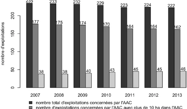 Figure 10 : Evolution du nombre d’exploitations sur l’AAC de la Courance entre 2007 et 2013 
