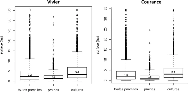 Figure 19 : Distribution de la surface des parcelles culturales sur les AAC du Vivier et de la Courance 