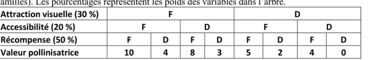 Tableau  6.  Règles  de  décision  pour  l’arbre  donnant  la  valeur  pollinisatrice  (valable  pour  les  6  familles)