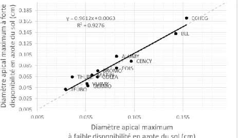 Figure  3 :  Relations  entre  les  valeurs  maximales  de  diamètre  apical  à  faible  et  forte  disponibilité  en  azote  du  sol